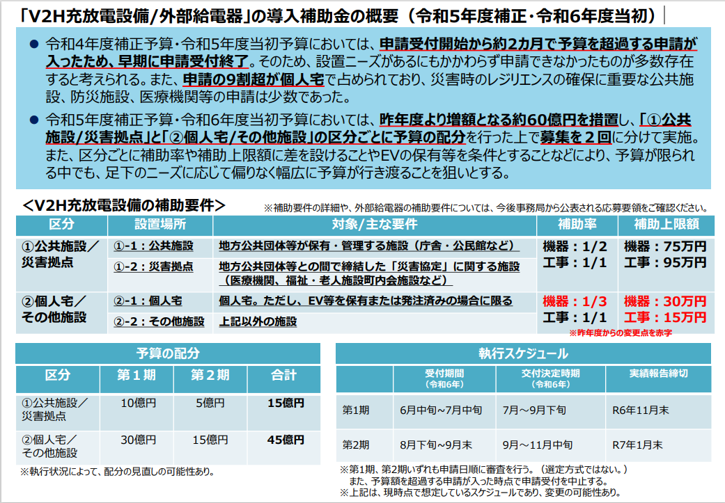 V2H充放電設備補助金6月20日スタート